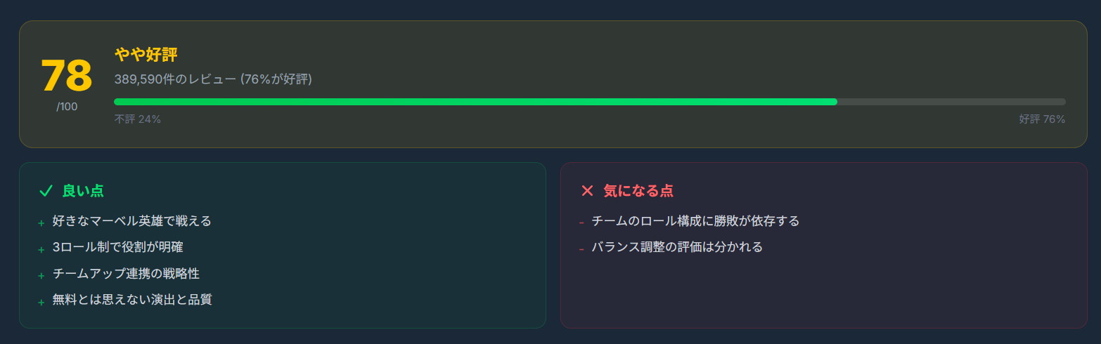 SteamNaviのゲーム情報。好評率とレビュー件数、良い点と気になる点がまとまる